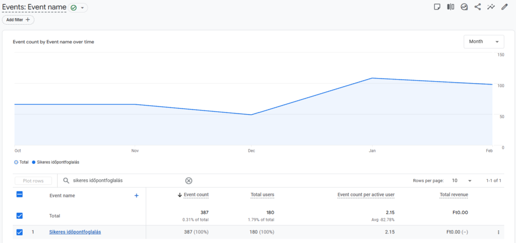 Konzultáció után rekordhónap – mindössze 300.000 forintból